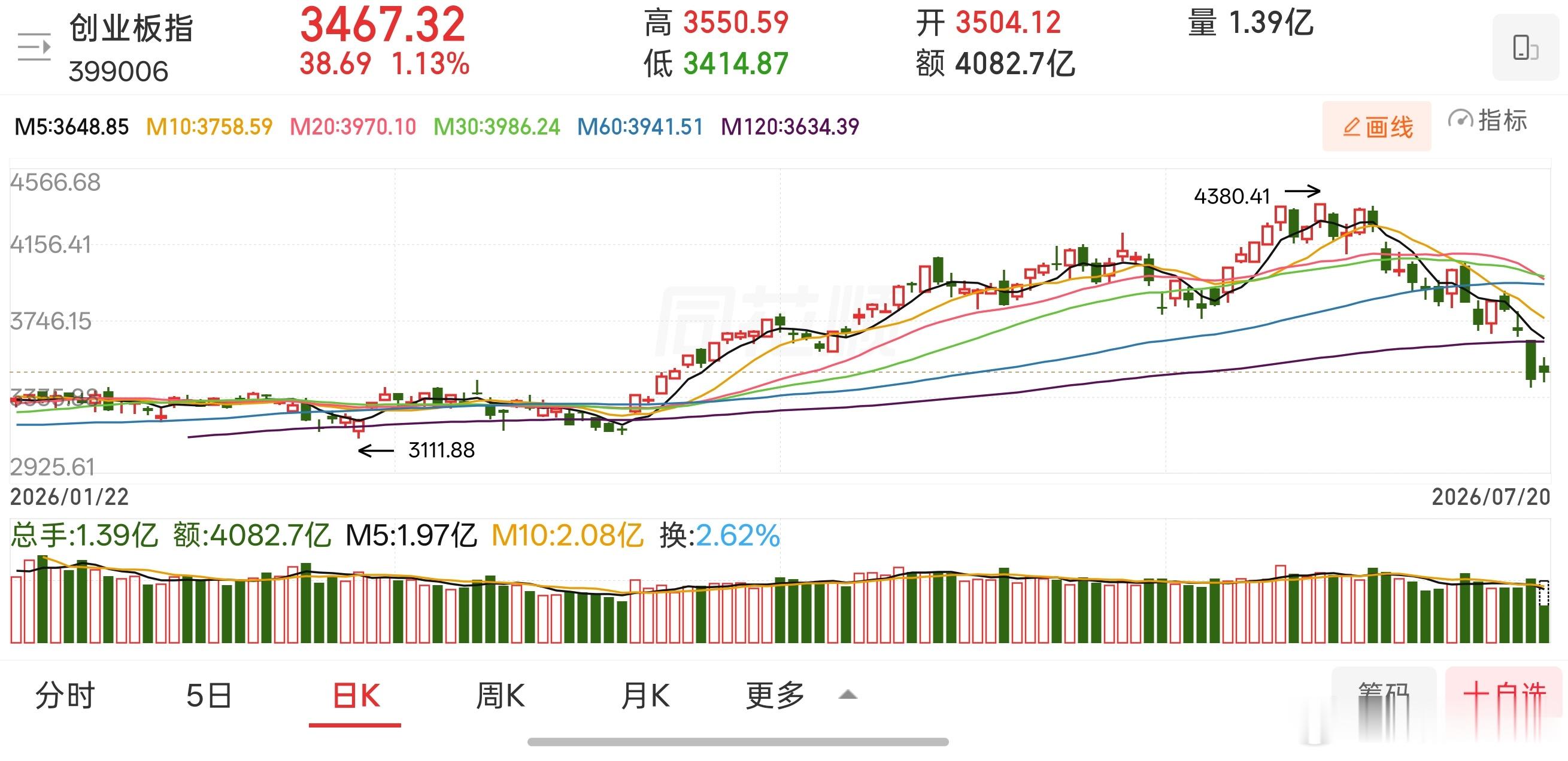从指数表现来看，大盘依托增量资支撑，走出了震荡修复走势，走势相对稳健抗跌，但盘面