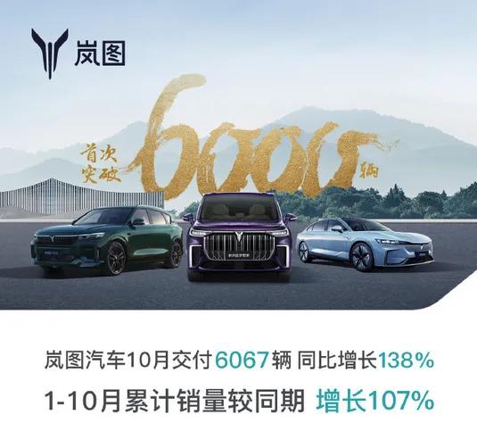 作为新能源品牌岚图汽车也是公布了10月交付量，突破6000大关，具体数据为606