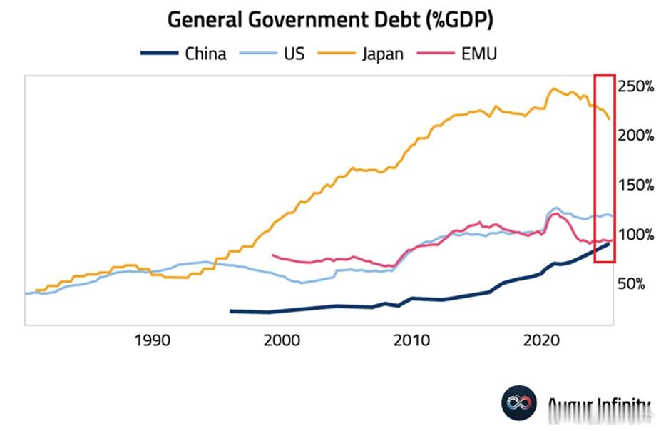 主要经济体的杠杆率空前高企：日本政府债务占GDP的比重约为215%，在主要经济体