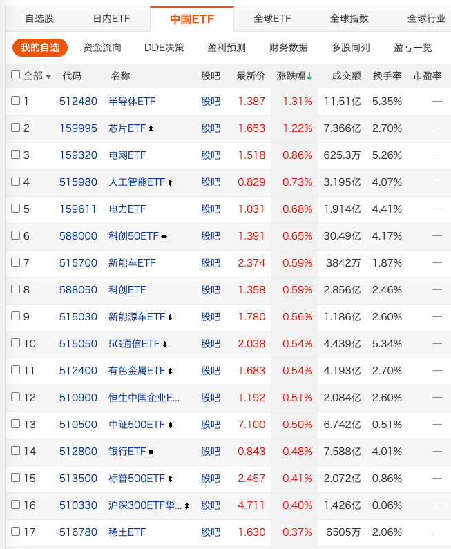 今天还是以科技半导体为主。 