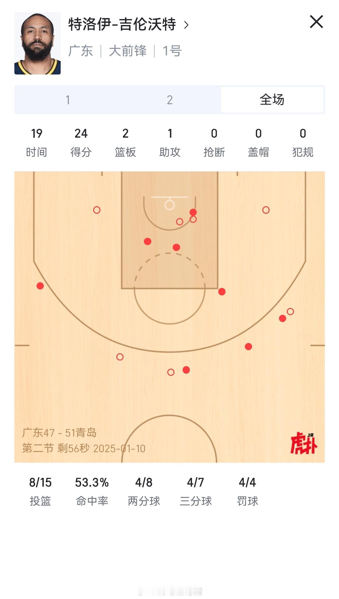 吉伦沃特上半场拿了24分都没领先。。。。。。其实问题就出在对韦瑟斯庞的防守上，宏