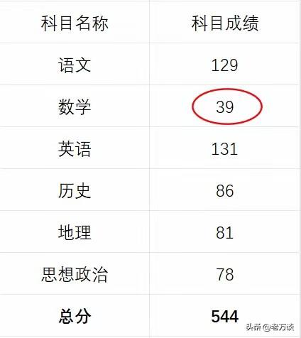 这名考生得多恨数学老师啊！把到手的 985 高校推到了门外。实在让人惋惜！