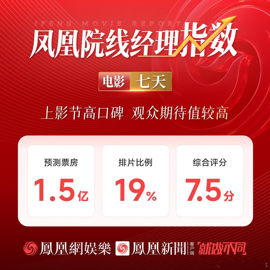 蒋奇明张艺凡新片期待值高电影7天预测票房1.5亿8月29日，由邱玉洁执导并编剧，