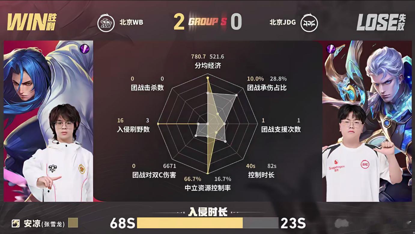 昭珏艾琳好C输出机器昭珏上线，龙团铺垫节奏，红区一波双杀直接打崩对面，高额伤害谁