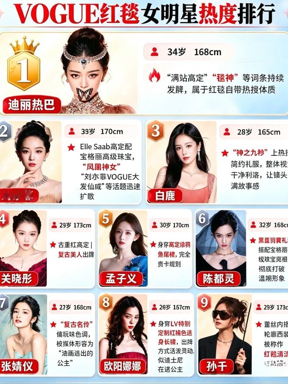 红毯热度排行刚出炉，她凭满钻高定居榜首？ ​​​