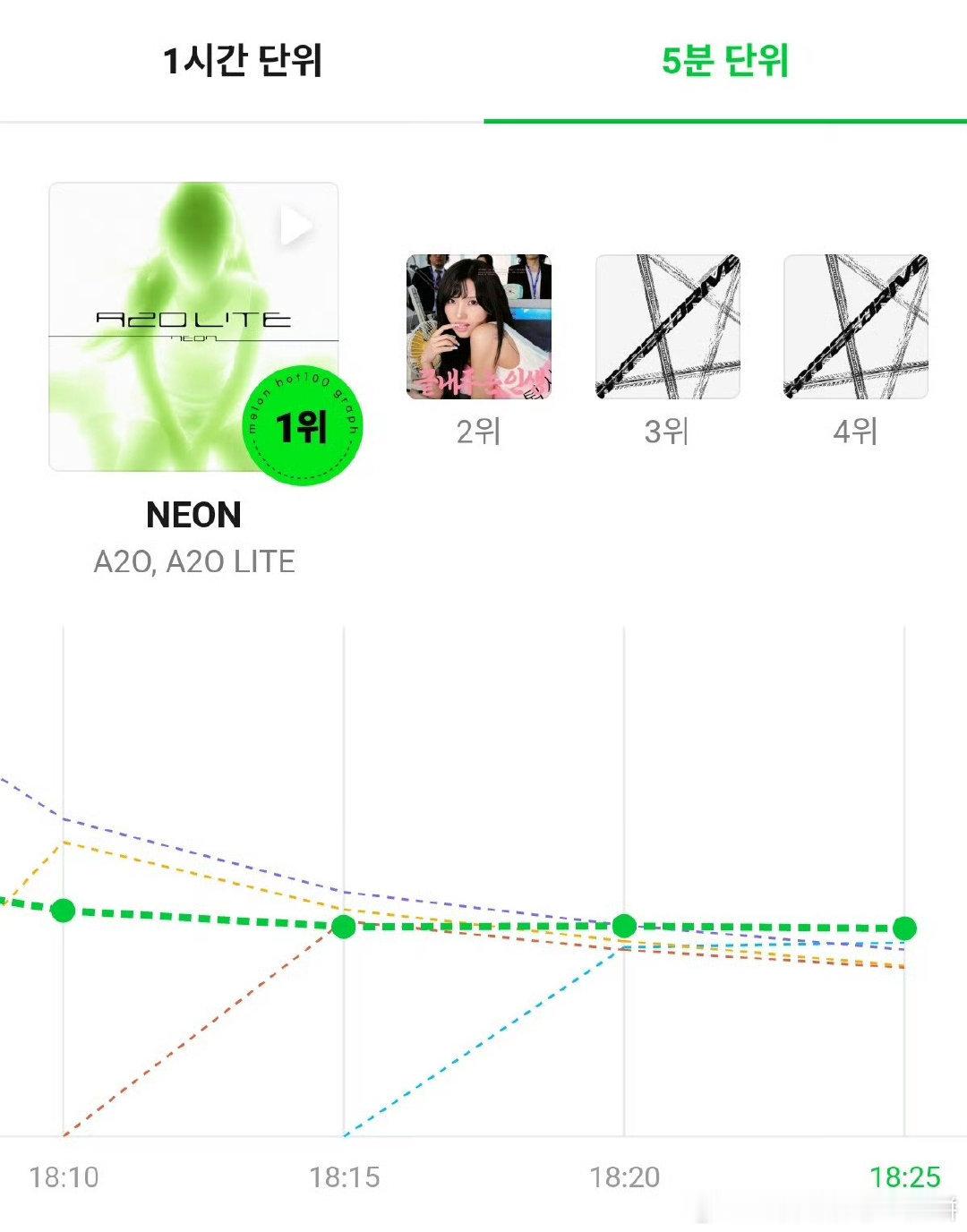 A2O LITE出道曲《NEON》Melon第二十五分钟曲线升到第一，李秀满事业