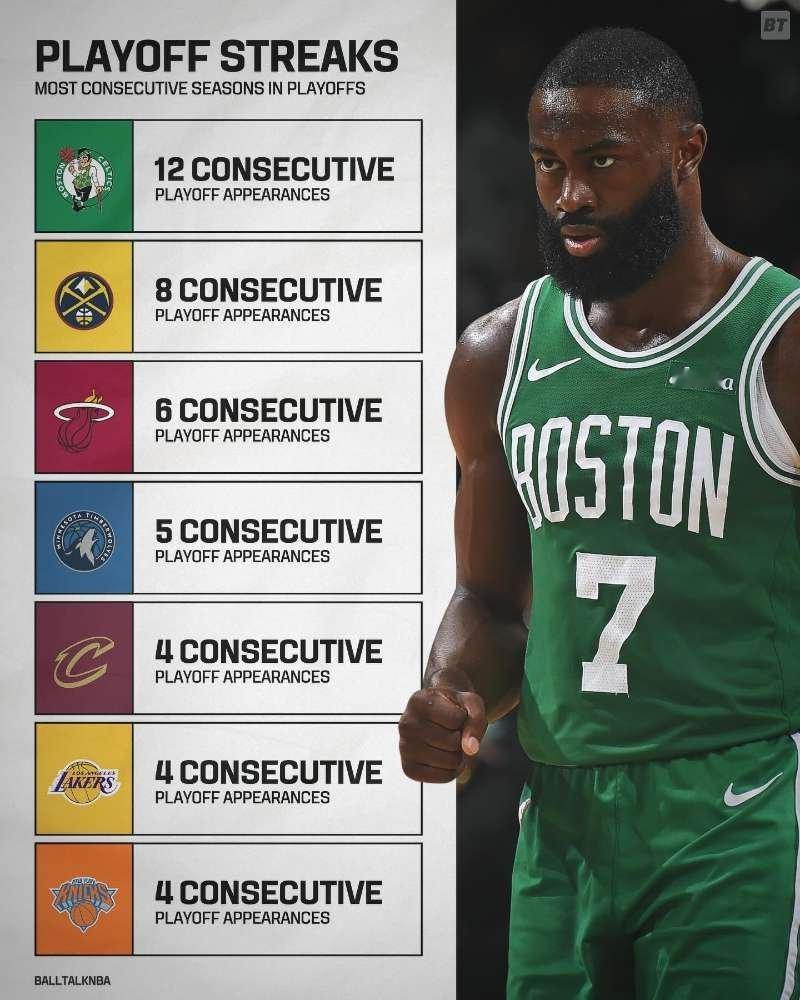 如今NBA中各队连续参加季后赛的次数排名，凯尔特人已经连续12年进入季后赛，排名