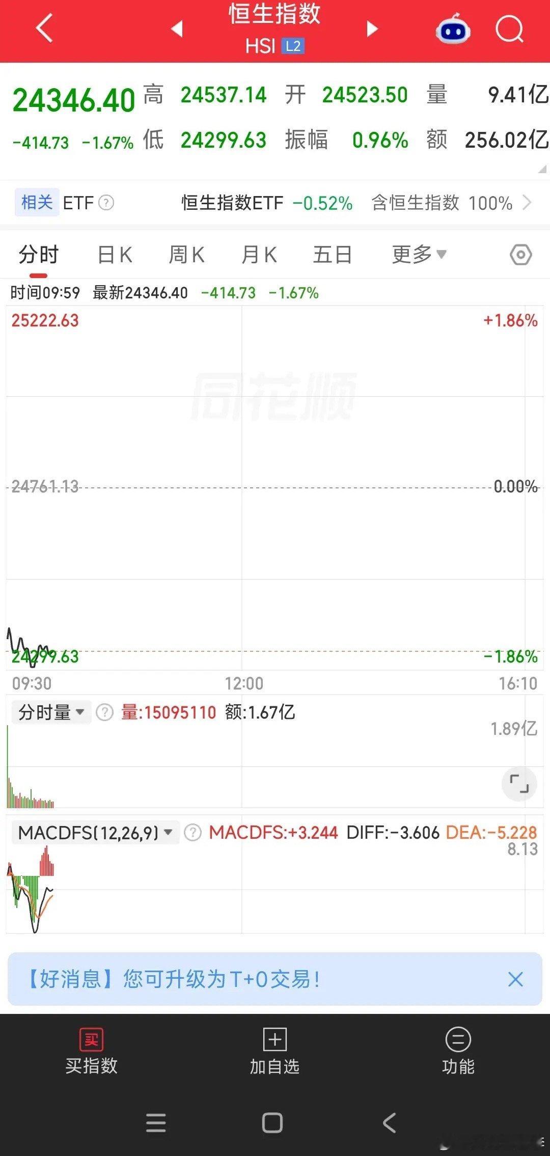 今天不是中秋节吗？港股怎么不放假？咱们这个假期过得也不安心啊，前一天大盘4000