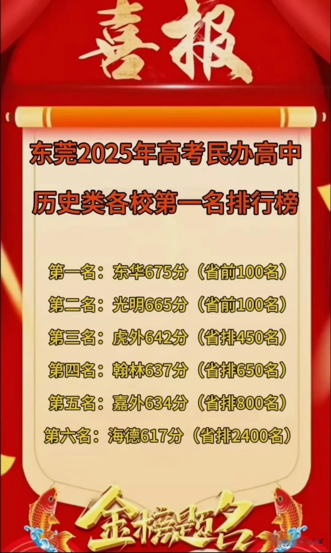 2025年高考，东莞市各民办高中历史类成绩最高分排名前六的学校。
在东莞民办五大
