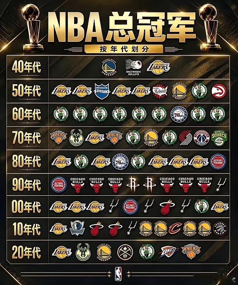 NBA各年代总冠军球队 