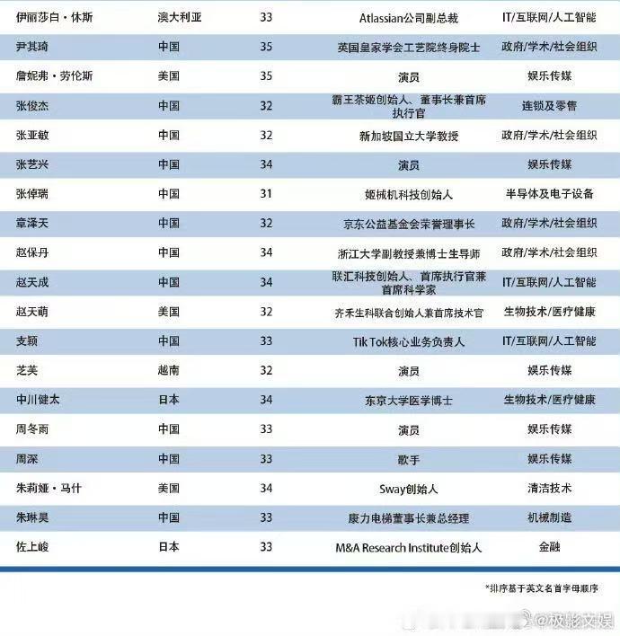 张艺兴入选2025年亚太行业先锋领袖榜单张艺兴入选25年亚太行业先锋领袖榜单张艺
