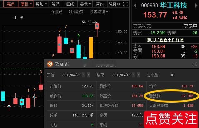 华工科技000988📈趋势票就要多点耐心，时间会给你反馈，除非一买就阴跌，那就