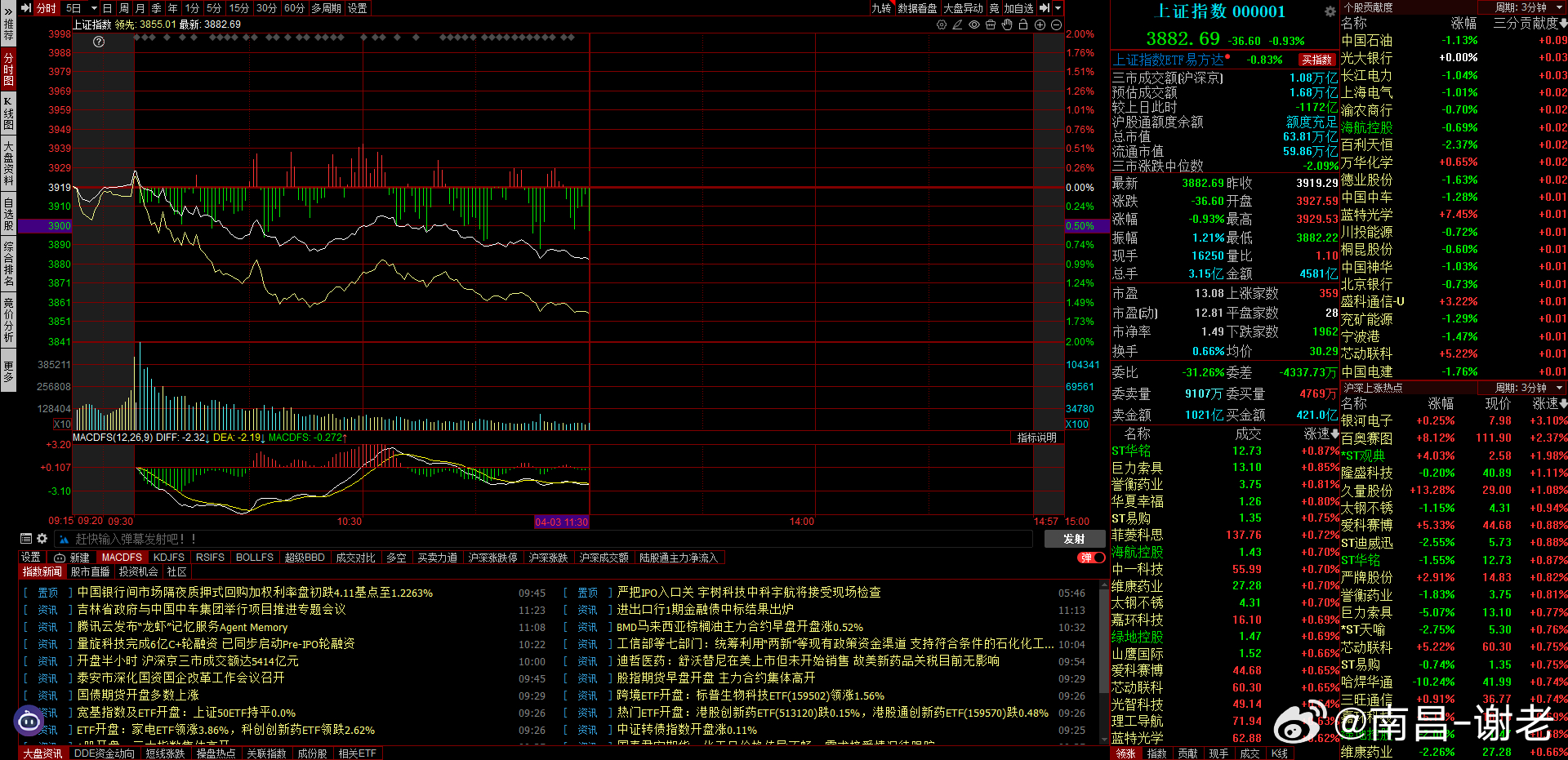 漂亮，指数大跌36.6，700家红盘，4700家待涨，而且还缩量了，下午不放量今