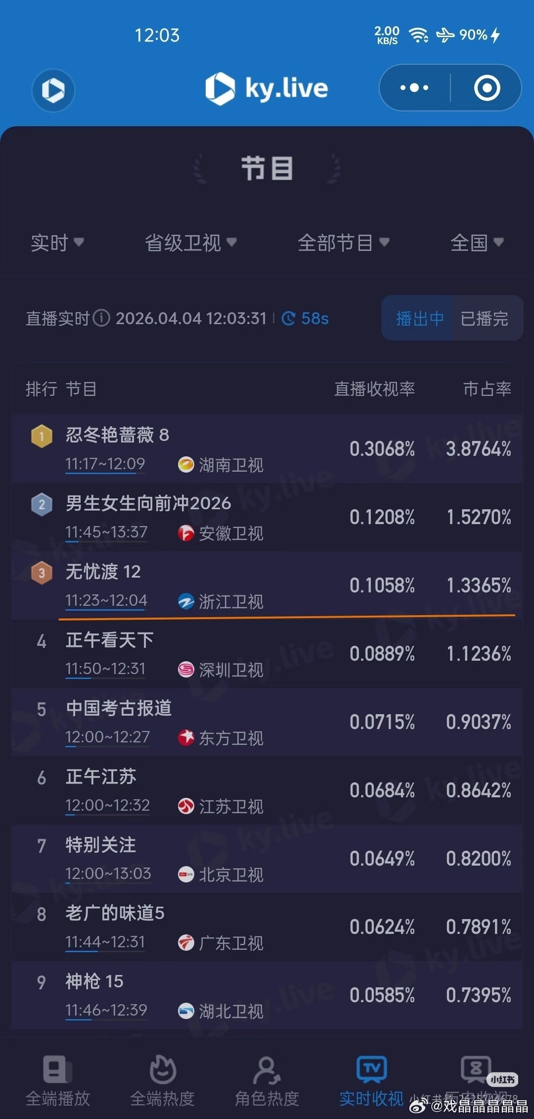 4月4日，浙江卫视重播无忧渡第3天任嘉伦无忧渡拉升浙江卫视收视率增长10倍收视率