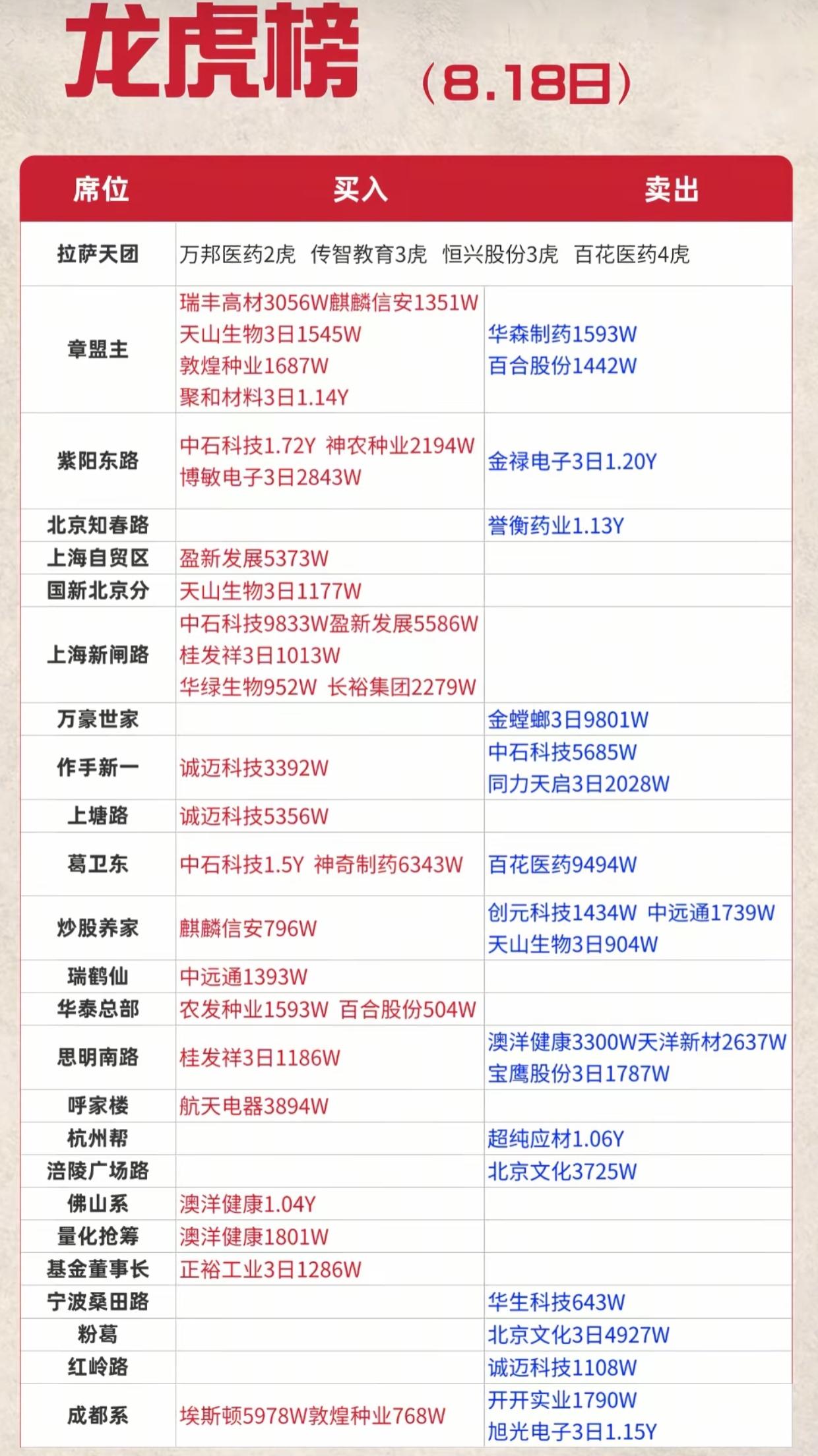 8.18龙虎榜深度拆解！游资集体大换仓，两大新方向被重金盯上

周二龙虎榜席位动