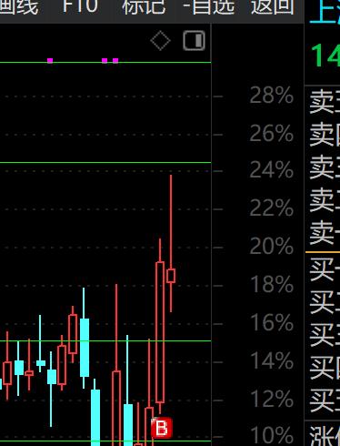 是不是反包了很多，一步一步来，不急的
今天走的强的低位指数，稳住的话。明天回踩一