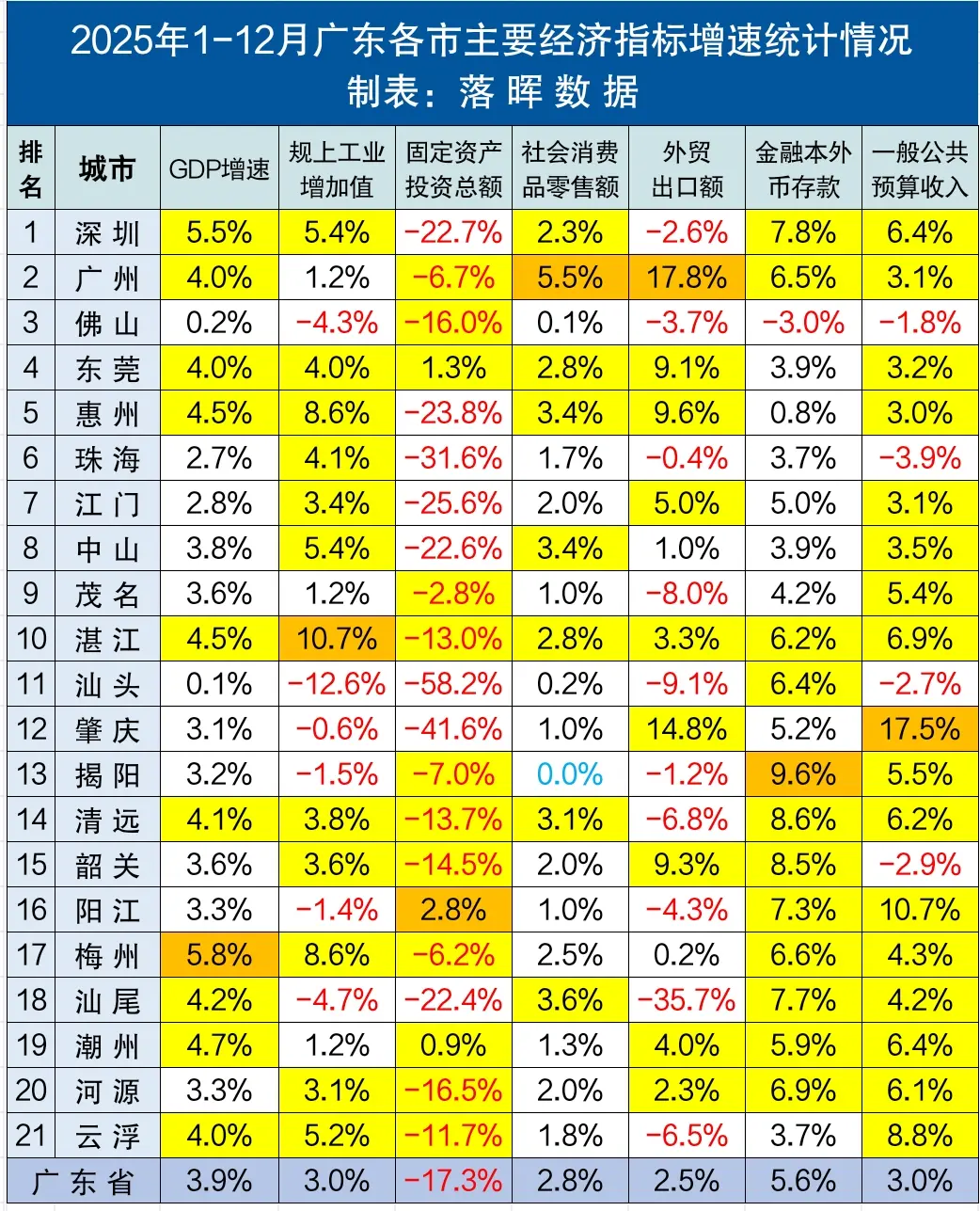 2025年全年广东各市主要经济指标增速情况