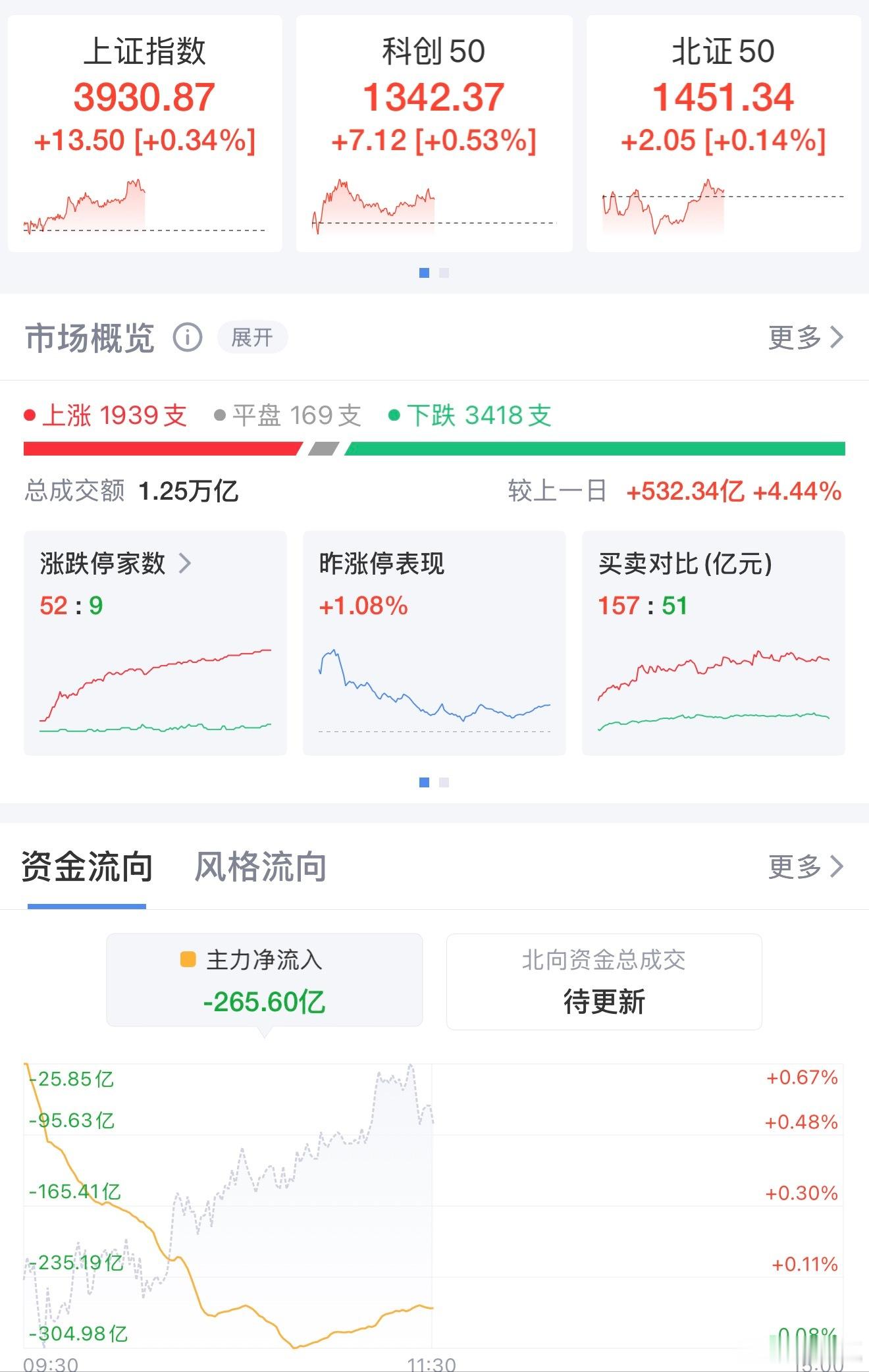 午盘速递：创指涨0.78%！锂电池、贵金属狂飙，商业航天跳水12月23日早盘，A