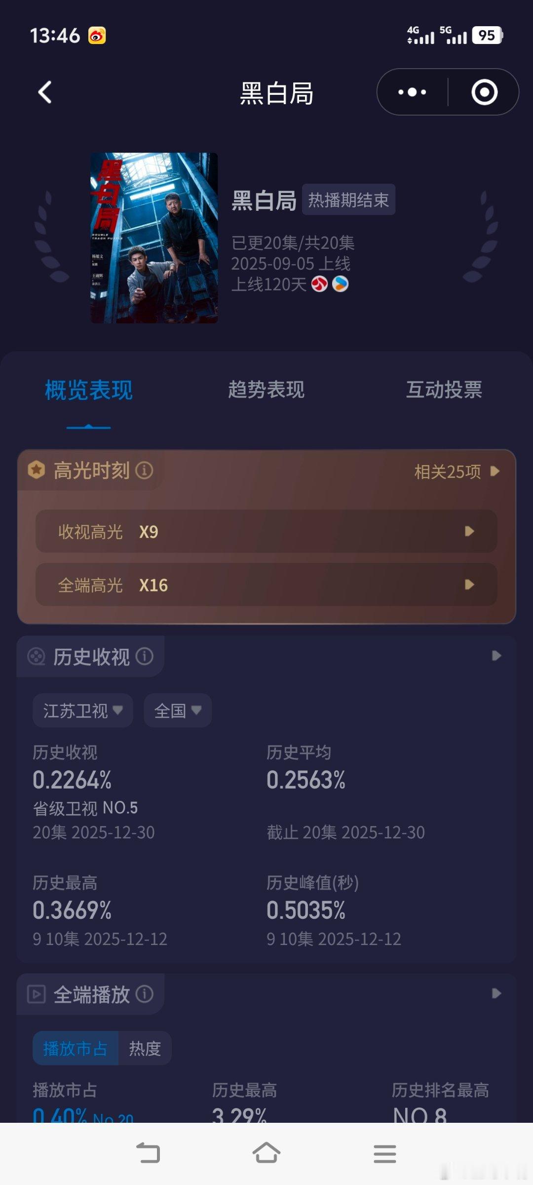 杨旭文黑白局 杨旭文《黑白局》江苏卫视收官战报！前三选手被编排毁了全剧酷云集均：