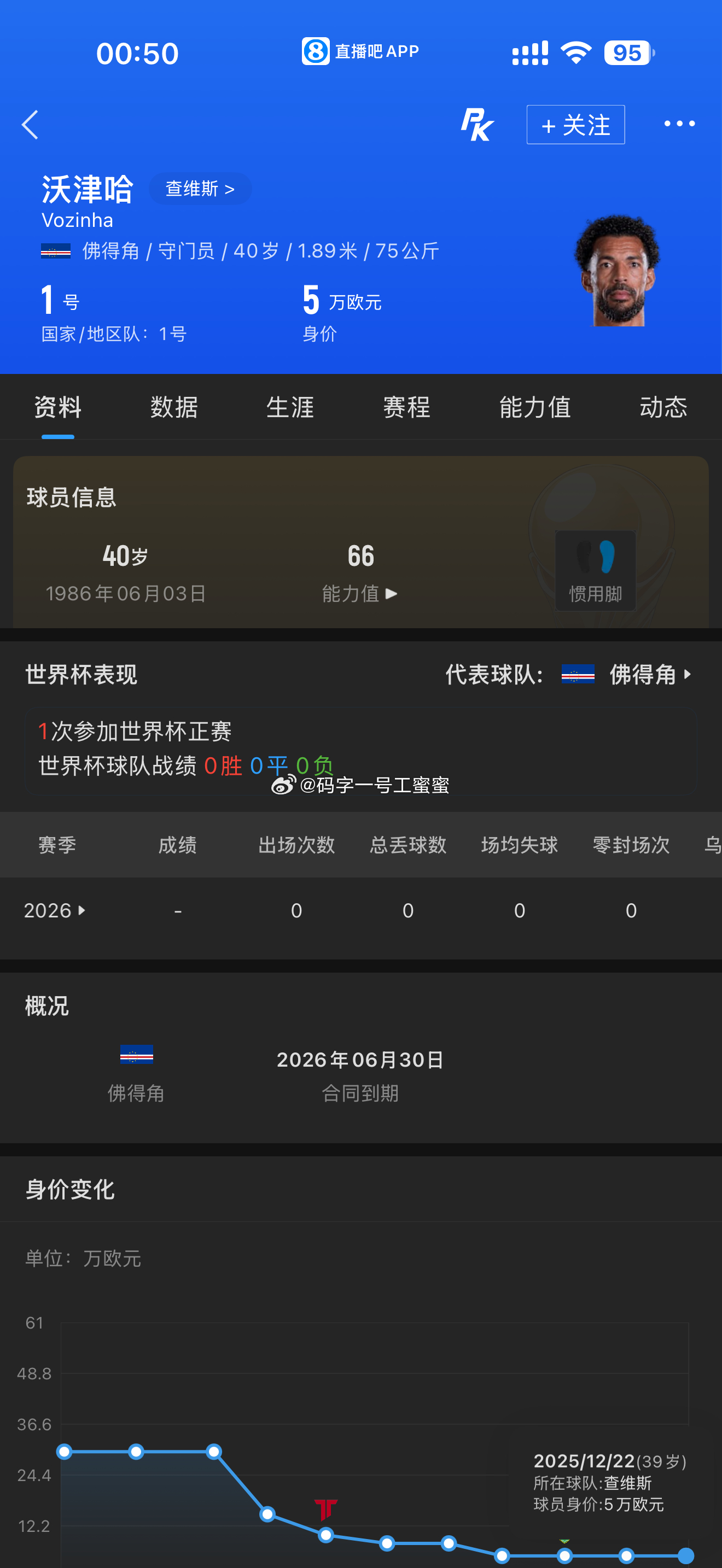 这个半场，佛得角40岁的门将，已被世界看到西班牙vs佛得角美加墨世界杯