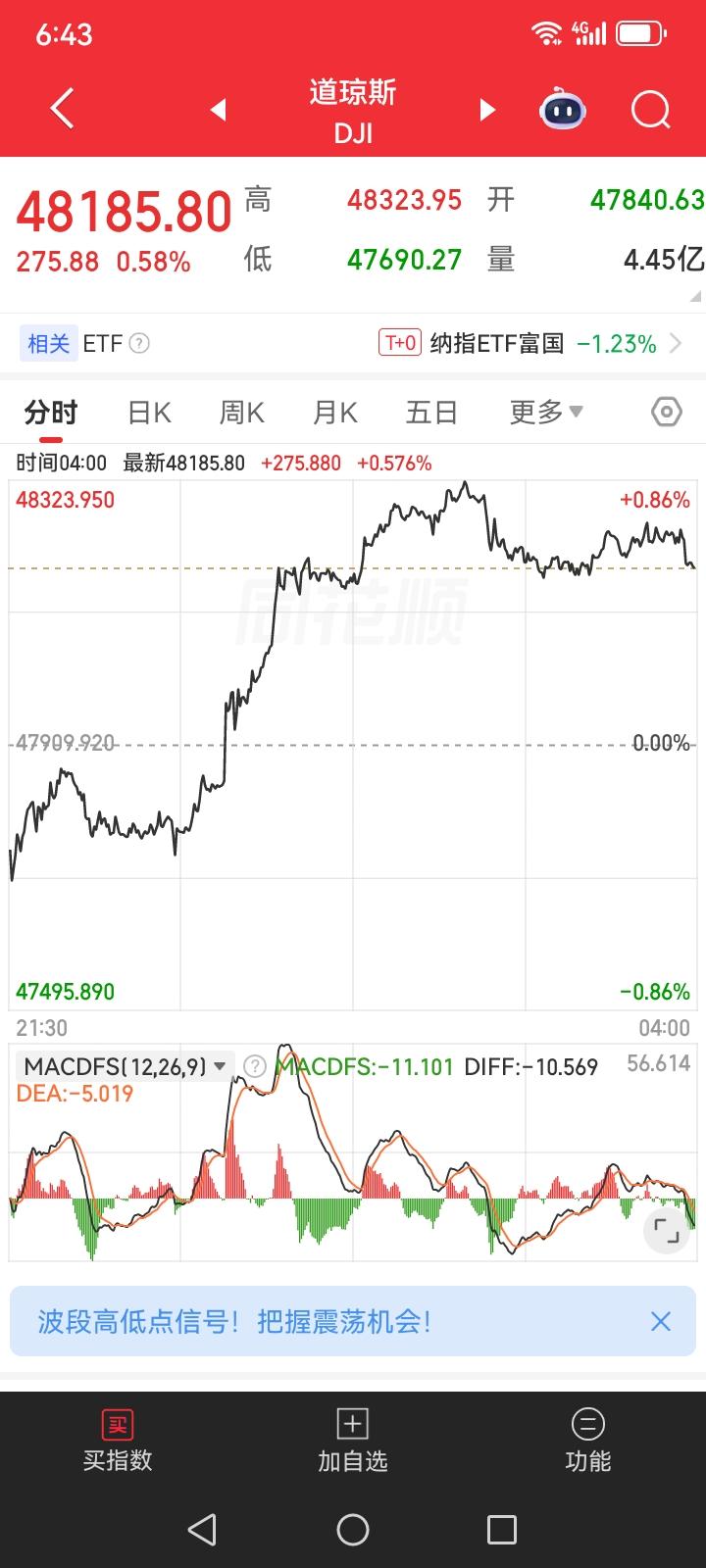 昨夜美股低开高走，收阳线，终于又上涨，美股是连续上涨几天，富时A50也是上涨的，
