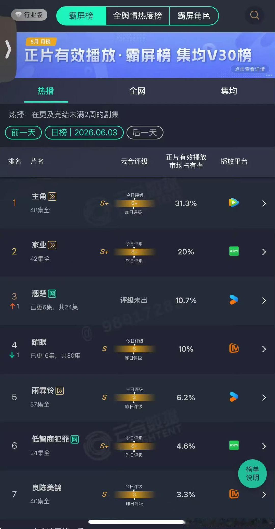 翘楚第二天云合10.7%陈都灵周翊然翘楚云合10.7% 翘楚第二天云合10.7%