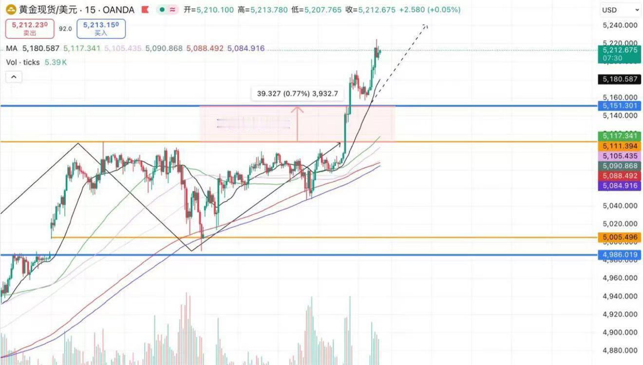回调即是机会，黄金早盘多单布局计划已出周二金价整体在我们预计的震荡区间（5111