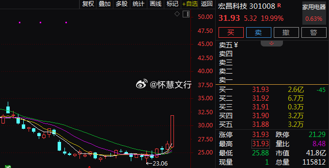 7月2日，人形机器人赛道热度飙升。$宏昌科技 sz301008$ 领涨封死20%