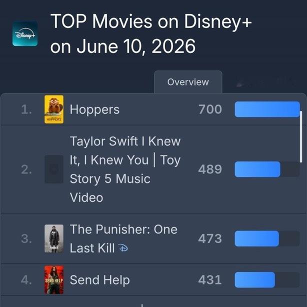 I Knew It,I Knew You音乐录影带是昨日Disney+平台播放量