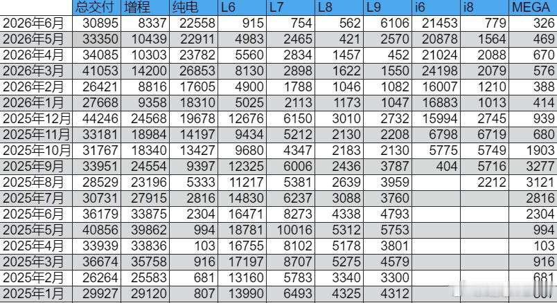 理想2026年6月记录2026年6月理想交付30895，其中增程8337，纯电2