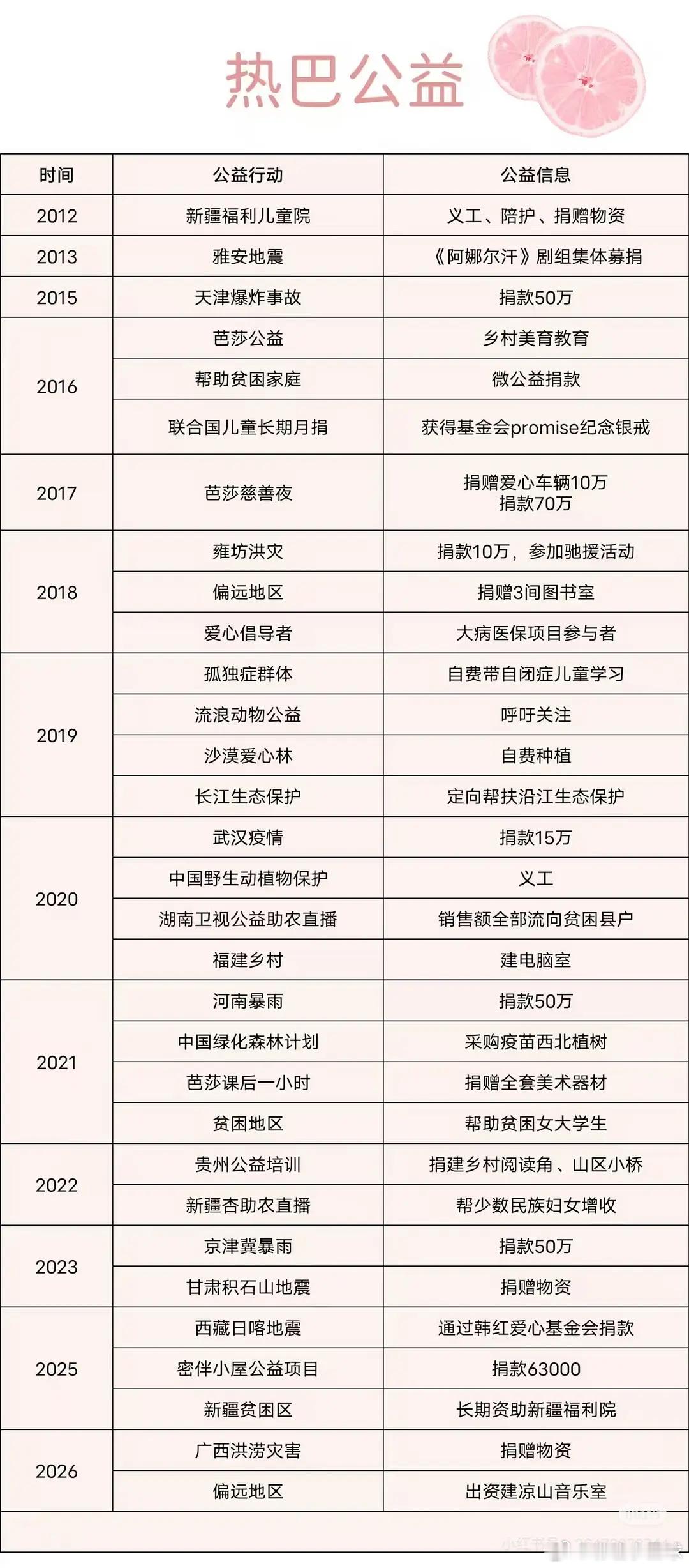 两家都争星光女，刘亦菲迪丽热巴，到底谁捐得多？刘亦菲：670w➕物资公益；迪丽热
