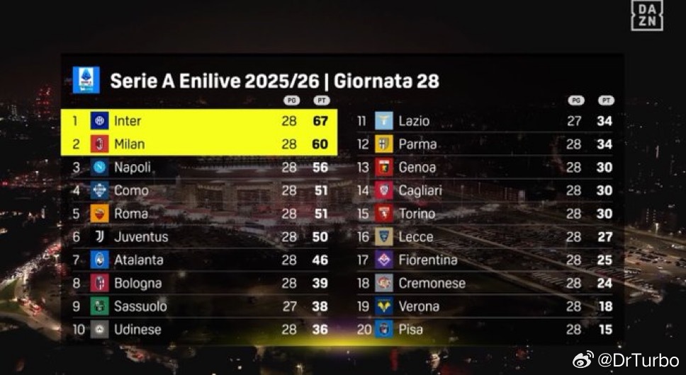 意甲积分榜目前如下ac米兰1比0国际米兰热点现场 国米还有7分的领先优势前四的争