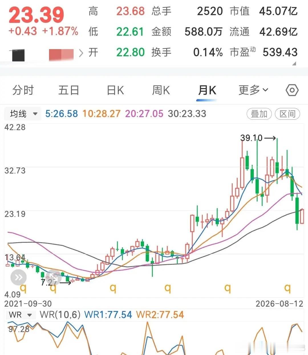 A股最有良心的10家企业，按回报率排名如下:第十:重庆啤酒融资3.3亿，分红66