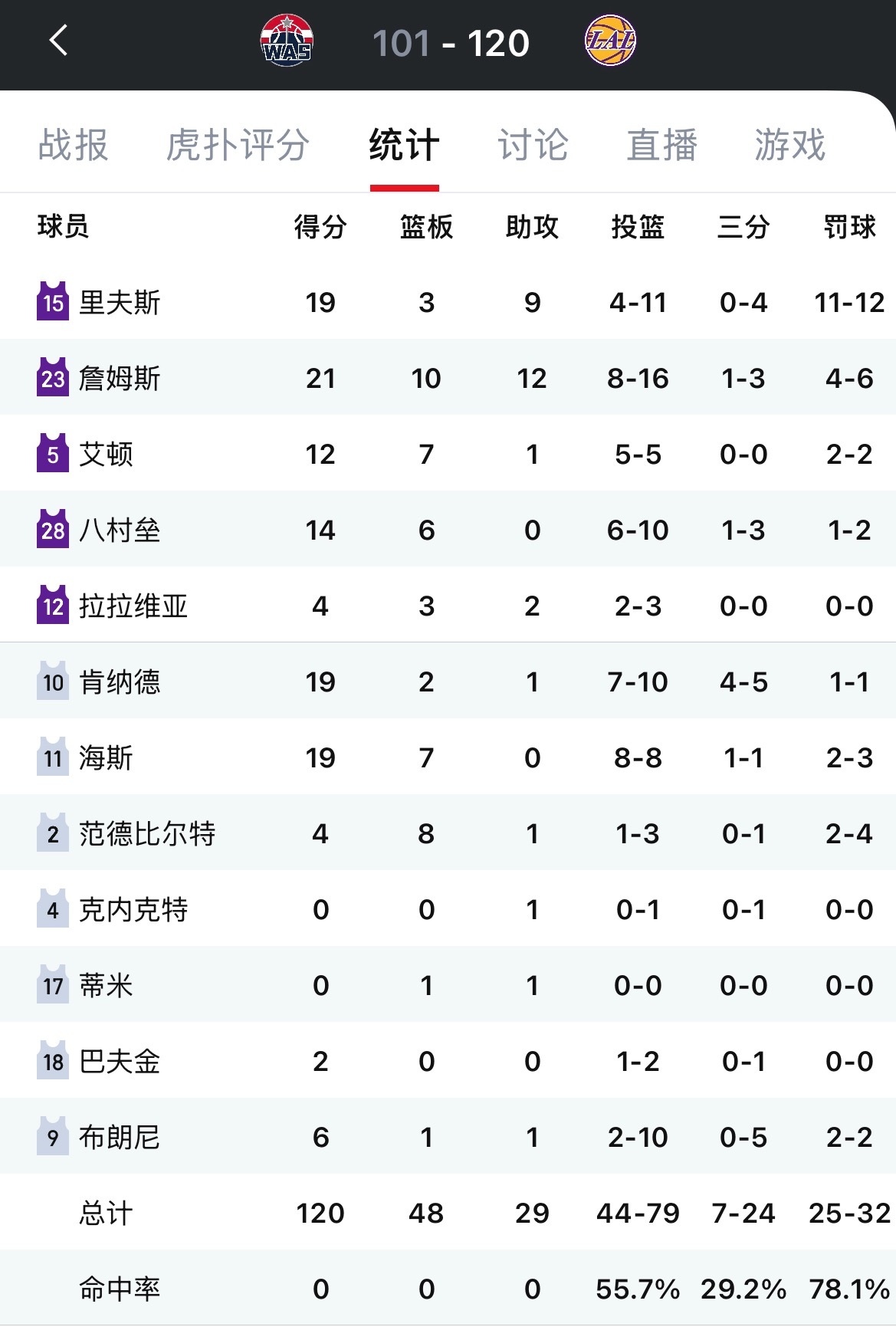 轻松+愉快！湖人主场120-101大胜奇才，如何评价本场比赛？湖人近18场取得1