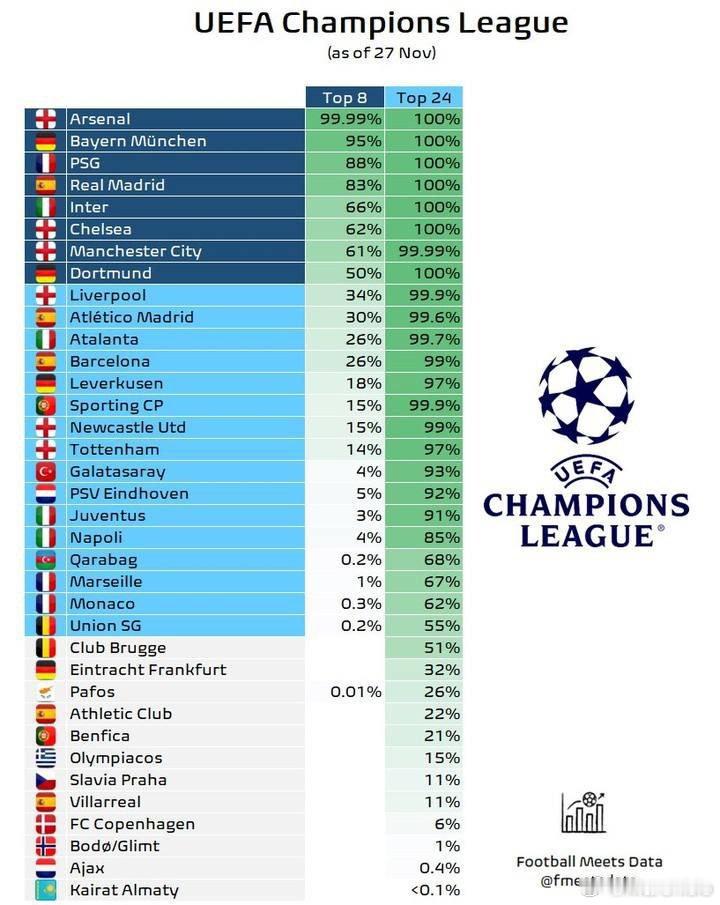 依旧可期！五轮战罢，尤文图斯有91%的概率进入欧冠积分榜前24名，有3%的概率进