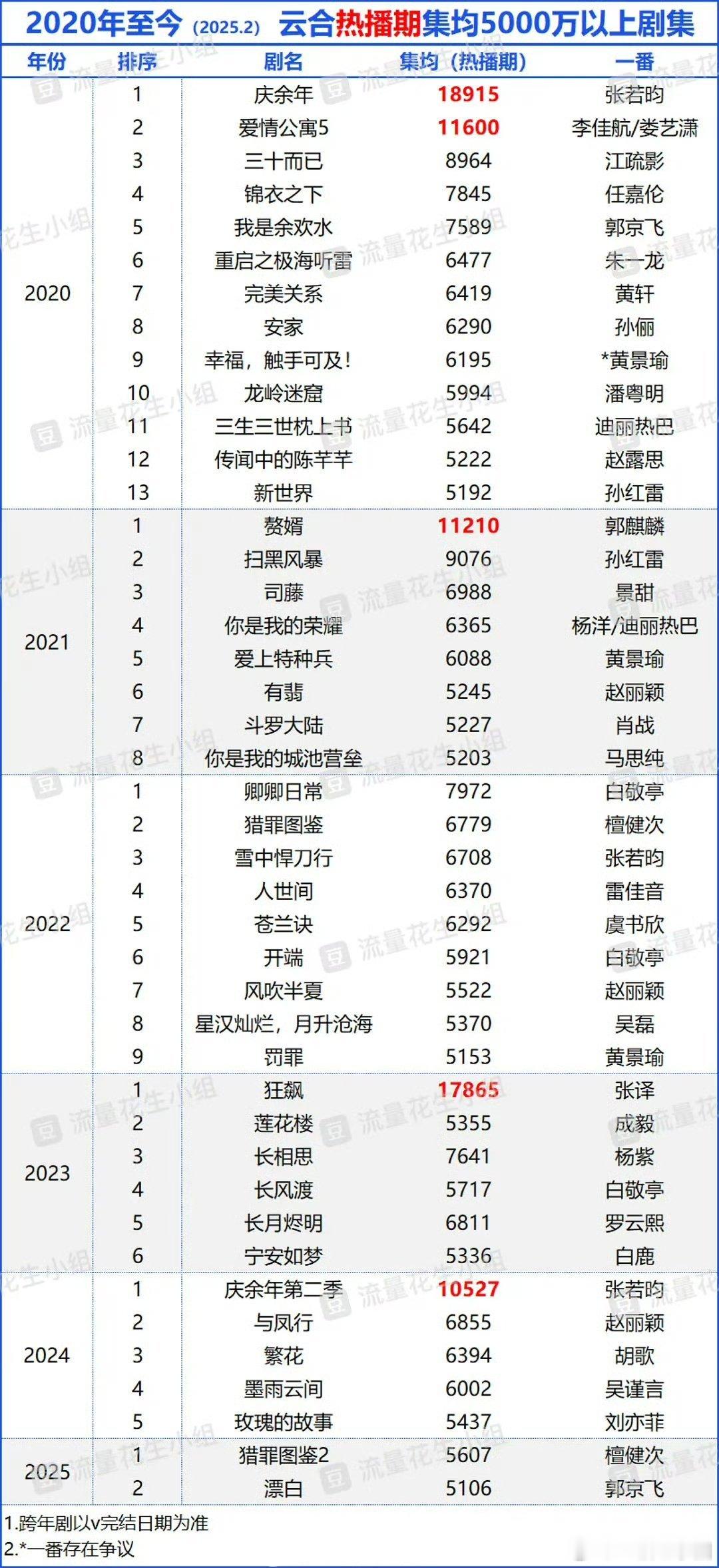 2020至今云合热播集均5000万以上剧集    ！有没有你担的剧[爱你][爱你