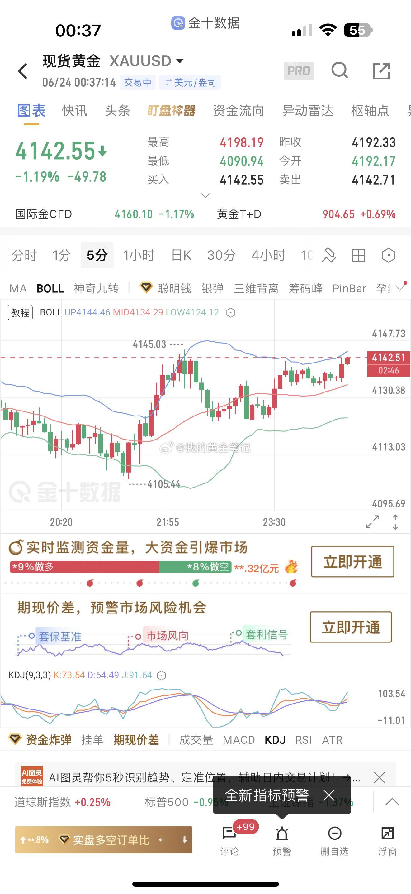 黄金多单上来4142/4143可以减仓止盈，想留的l上移止损到4130上看黄金金