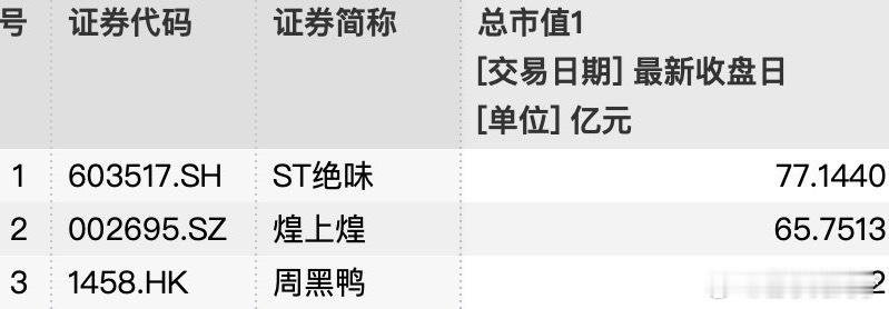 卤味三巨头半年闭店超5300家最主要还是太贵了，现在路边到处都是卖卤货的，价格便