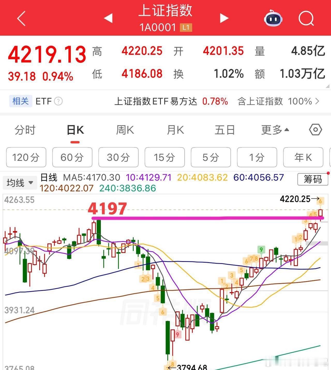2026.5.11周一午评：  突破4197，能确认站稳吗？  周一早盘高开后震
