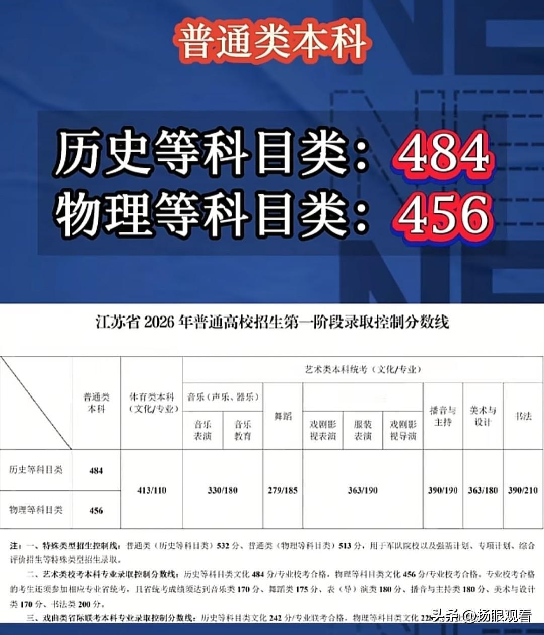 江苏高考分数线新鲜出炉，历史生含泪看着484分本科线，物理456分主打一个温柔放