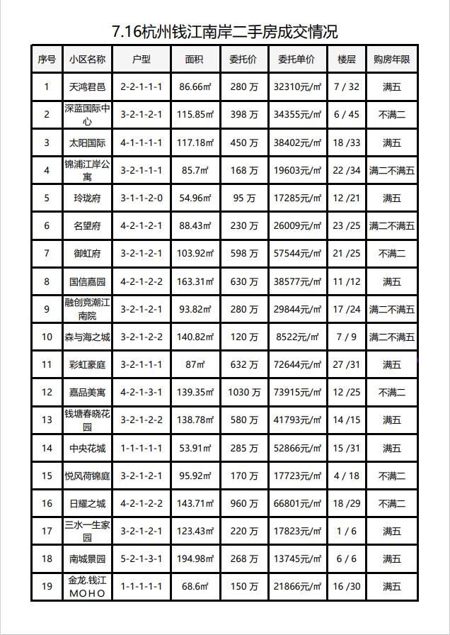 7.16杭州钱江南岸二手房每日成交数据分享，昨日共成交19套，高温天下带看和成交