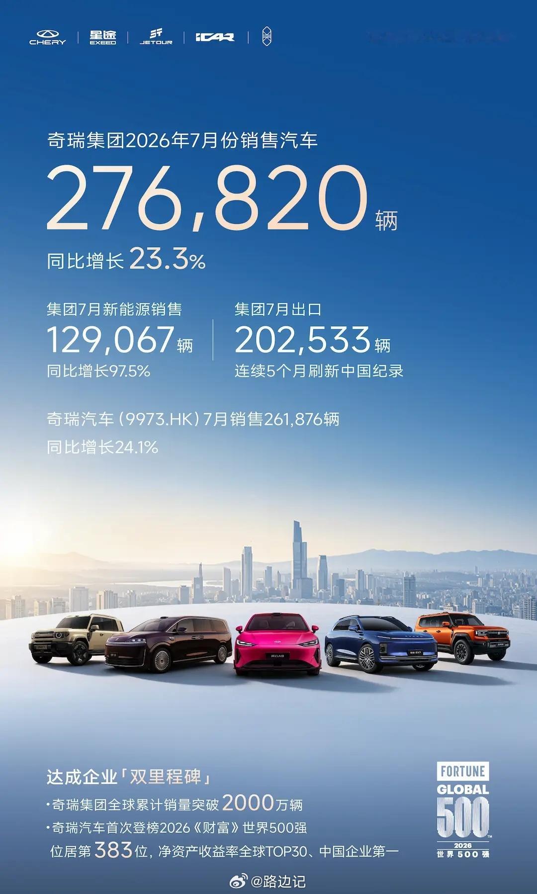 奇瑞：7月销量27.7万辆；单月出口首破20万辆；新能源月销近13万- 大连工厂