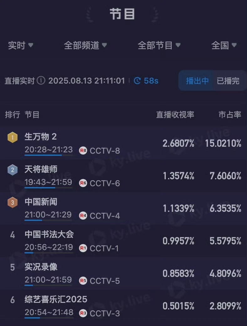 生万物收视率爷爷奶奶爸爸妈妈晚点睡！我在酷云很想你们！生万物热度 ​​​