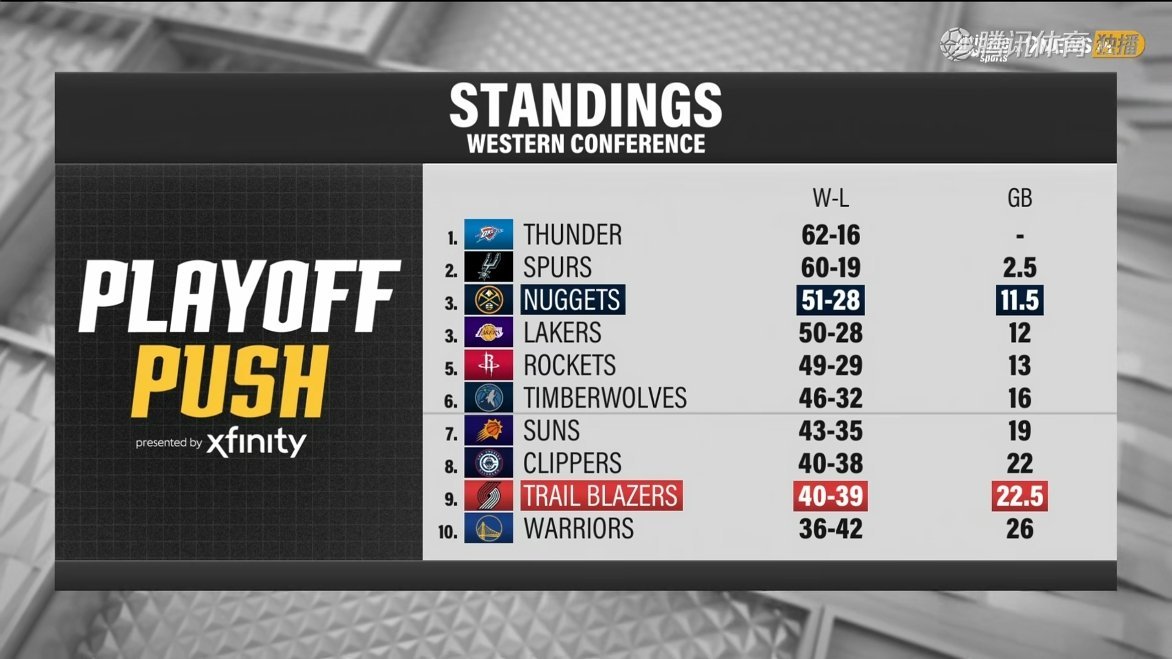掘金正式反超湖人，升至西部第三！开拓者vs掘金