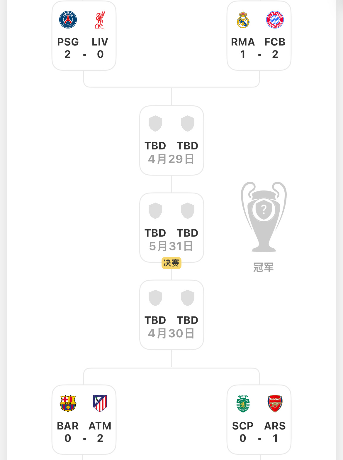 欧冠8强战首回合全部结束！如果用现在的比分，半决赛对阵将会是：大巴黎vs拜仁马竞
