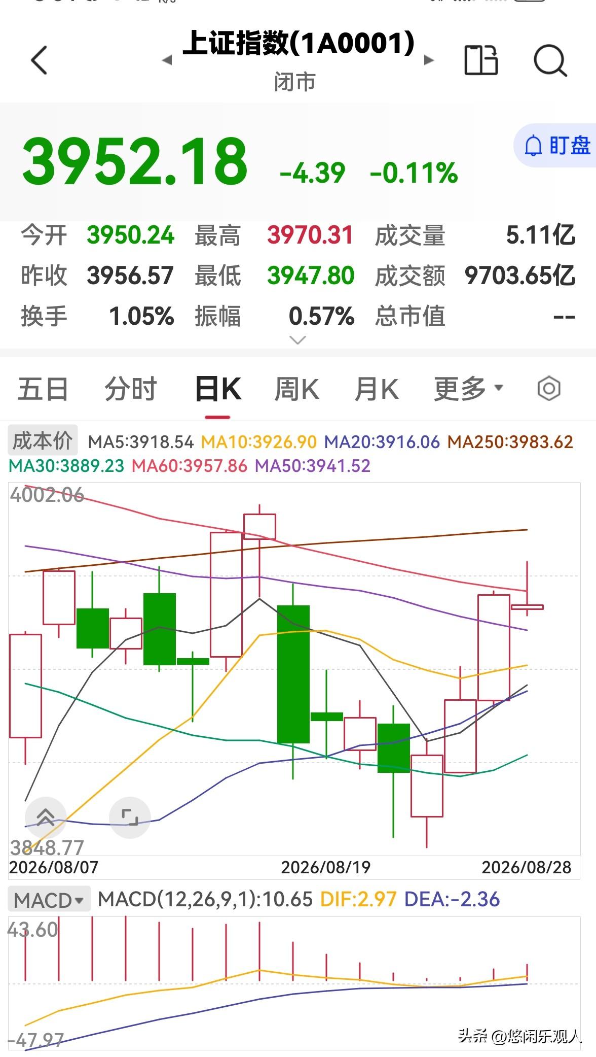 今天股市全天缩量下跌，下周一还会跌吗？

今天股市全天低开低走，缩量下跌，三大指