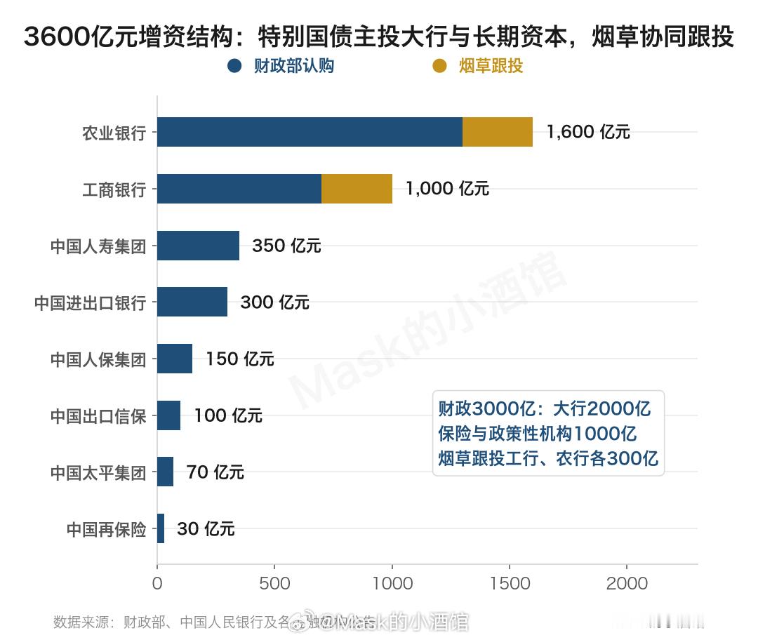 3600亿注资银行，A股大行情来了....今天虽然行情不好，但是看完我这篇文章，