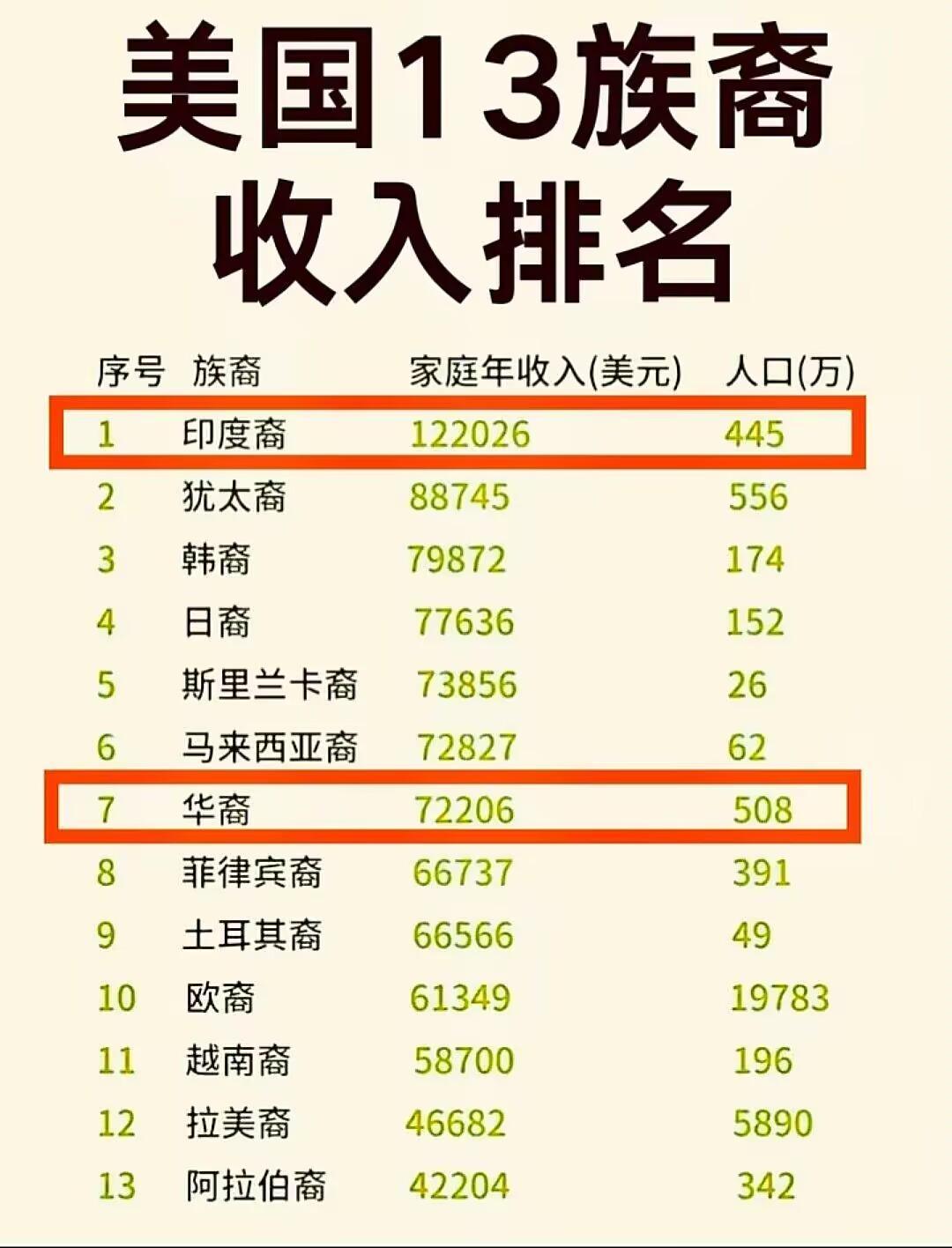 印度人在美国为什么那么有钱？
  美国人口普查局、皮尤研究中心等权威数据显示，[