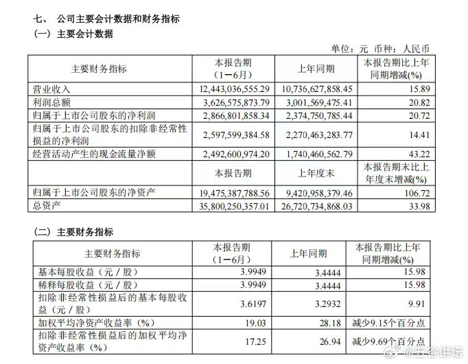 【补水啦上半年营收同比增长11.98%！东鹏最新财报出炉】7月30日，东鹏饮料发