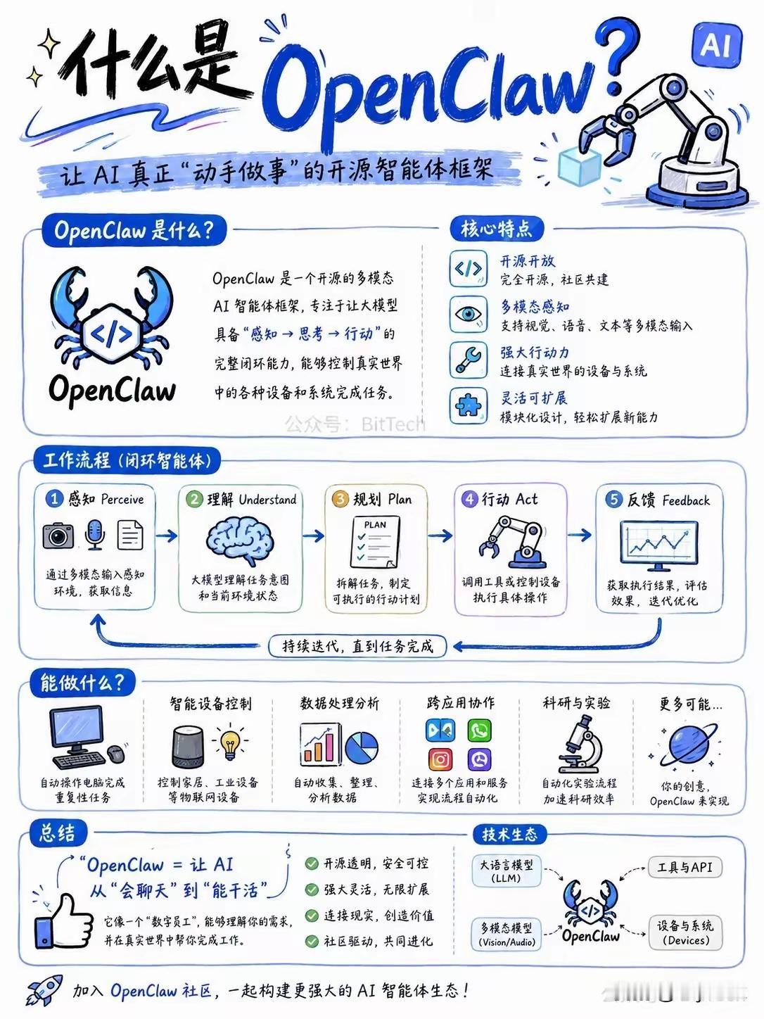 OpenClaw 大白话完整总结
 
是什么
 
开源多模态AI智能体框架，让A
